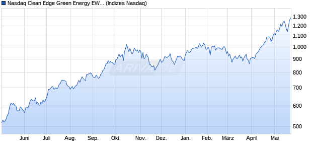 Nasdaq Clean Edge Green Energy EW Index [Index] Chart