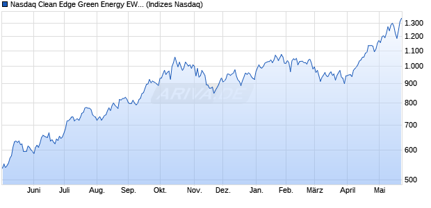 Nasdaq Clean Edge Green Energy EW TR Index [Ind. Chart