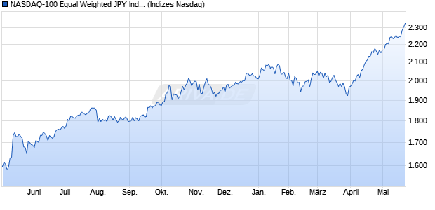 NASDAQ-100 Equal Weighted JPY Index [Index] Chart