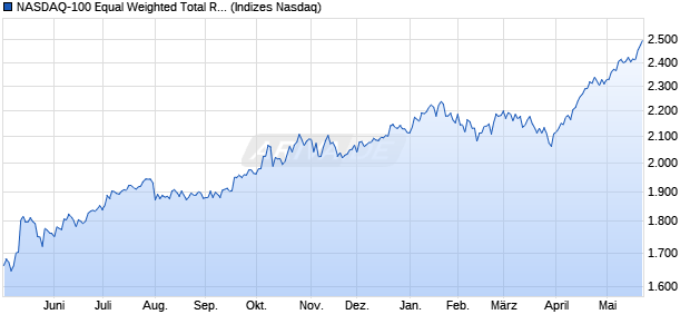 NASDAQ-100 Equal Weighted Total Return JPY Index. Chart