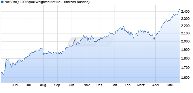 NASDAQ-100 Equal Weighted Net Notional Return JP. Chart