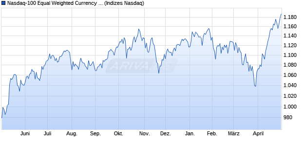 Nasdaq-100 Equal Weighted Currency Hedged JPY I. Chart
