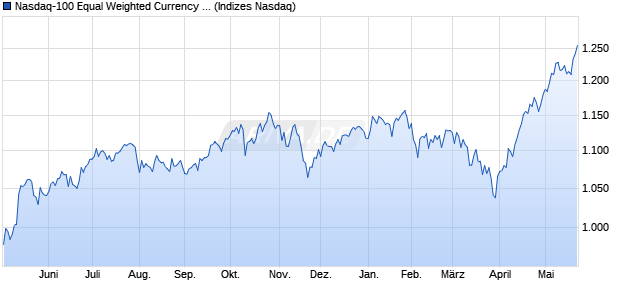 Nasdaq-100 Equal Weighted Currency Hedged JPY I. Chart