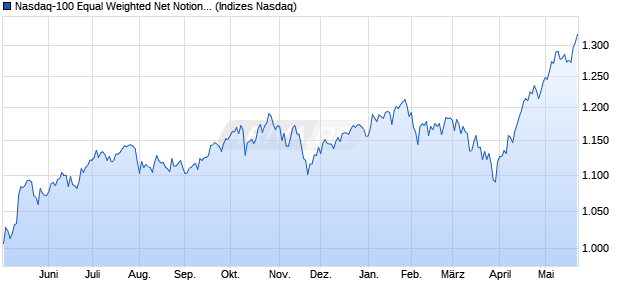 Nasdaq-100 Equal Weighted Net Notional Return Cu. Chart