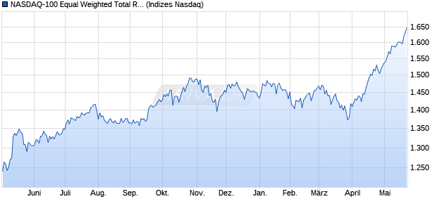 NASDAQ-100 Equal Weighted Total Return GBP Inde. Chart