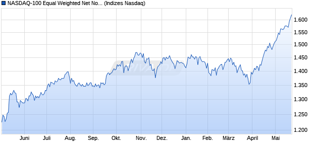 NASDAQ-100 Equal Weighted Net Notional Return G. Chart