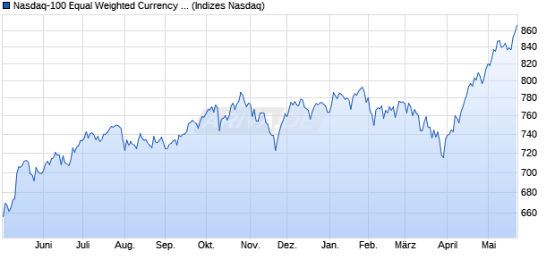 Nasdaq-100 Equal Weighted Currency Hedged GBP I. Chart
