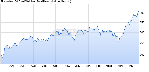 Nasdaq-100 Equal Weighted Total Return Currency . Chart