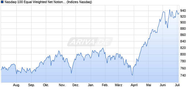 Nasdaq-100 Equal Weighted Net Notional Return Cu. Chart
