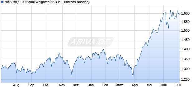 NASDAQ-100 Equal Weighted HKD Index [Index] Chart