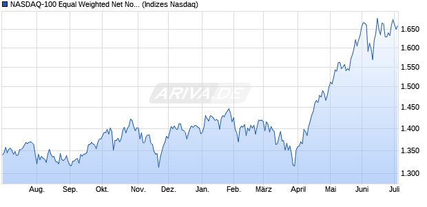 NASDAQ-100 Equal Weighted Net Notional Return H. Chart