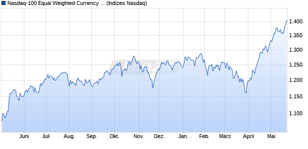 Nasdaq-100 Equal Weighted Currency Hedged HKD . Chart
