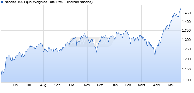 Nasdaq-100 Equal Weighted Total Return Currency . Chart