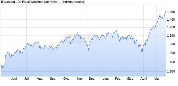 Nasdaq-100 Equal Weighted Net Notional Return Cu. Chart