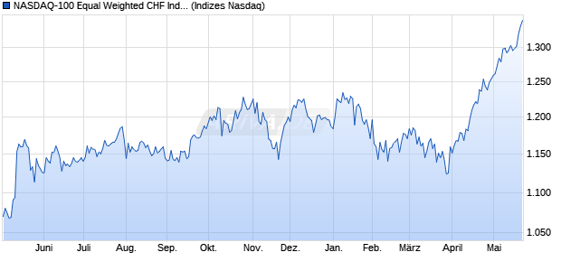NASDAQ-100 Equal Weighted CHF Index [Index] Chart