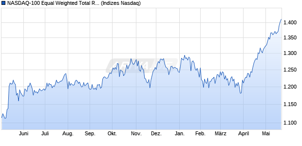 NASDAQ-100 Equal Weighted Total Return CHF Inde. Chart