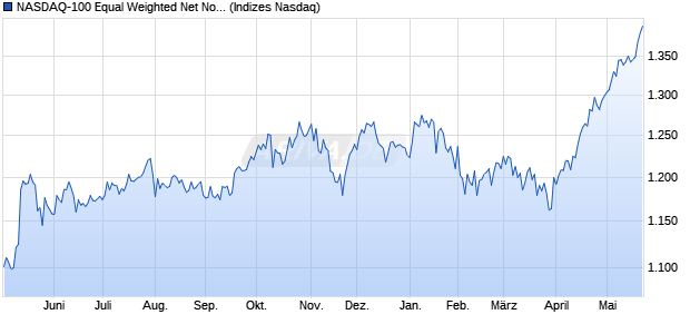 NASDAQ-100 Equal Weighted Net Notional Return C. Chart