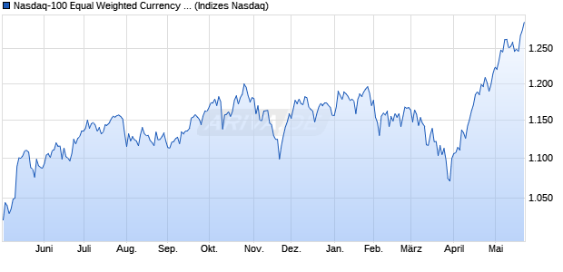 Nasdaq-100 Equal Weighted Currency Hedged CHF I. Chart