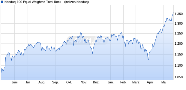 Nasdaq-100 Equal Weighted Total Return Currency . Chart