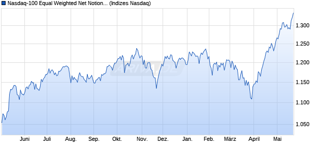 Nasdaq-100 Equal Weighted Net Notional Return Cu. Chart