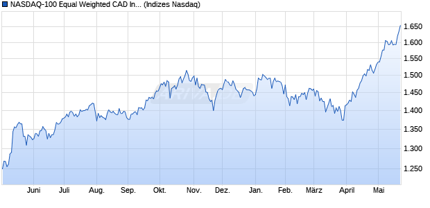 NASDAQ-100 Equal Weighted CAD Index [Index] Chart