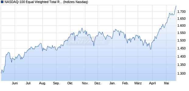NASDAQ-100 Equal Weighted Total Return CAD Inde. Chart