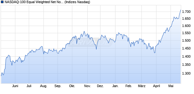 NASDAQ-100 Equal Weighted Net Notional Return C. Chart