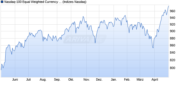 Nasdaq-100 Equal Weighted Currency Hedged CAD I. Chart