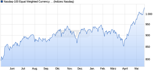 Nasdaq-100 Equal Weighted Currency Hedged CAD I. Chart