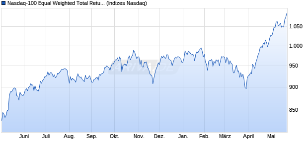 Nasdaq-100 Equal Weighted Total Return Currency . Chart