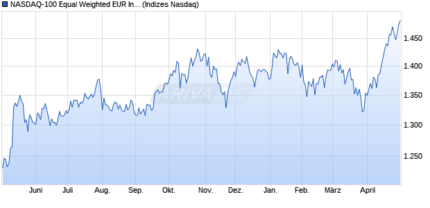 NASDAQ-100 Equal Weighted EUR Index [Index] Chart