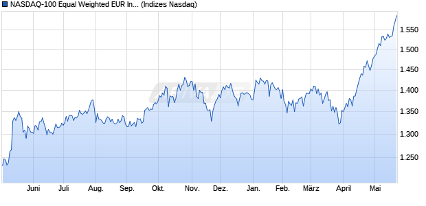 NASDAQ-100 Equal Weighted EUR Index [Index] Chart