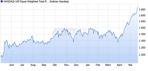 NASDAQ-100 Equal Weighted Total Return EUR Inde. Chart