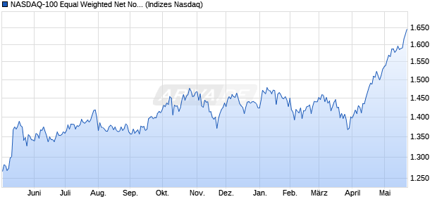 NASDAQ-100 Equal Weighted Net Notional Return E. Chart