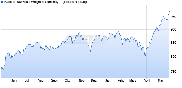 Nasdaq-100 Equal Weighted Currency Hedged EUR . Chart