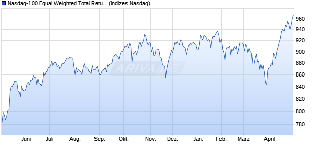 Nasdaq-100 Equal Weighted Total Return Currency . Chart