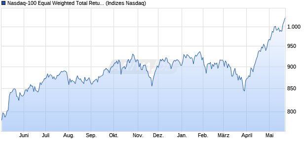 Nasdaq-100 Equal Weighted Total Return Currency . Chart