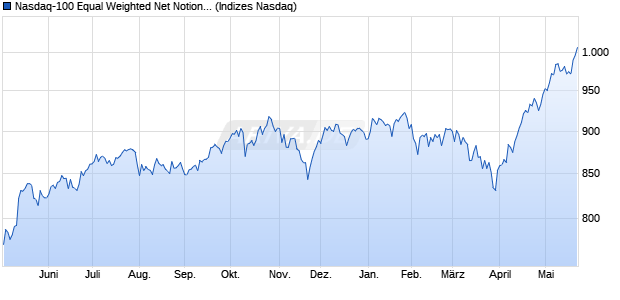 Nasdaq-100 Equal Weighted Net Notional Return Cu. Chart