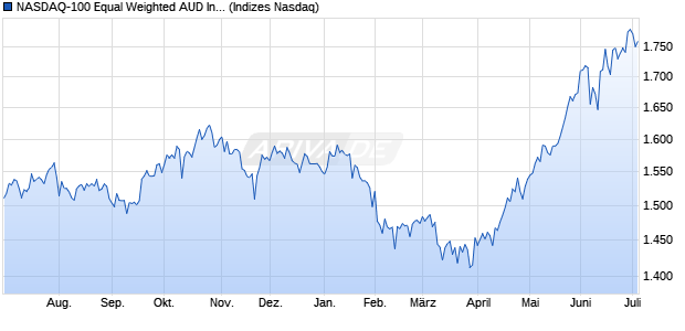 NASDAQ-100 Equal Weighted AUD Index [Index] Chart