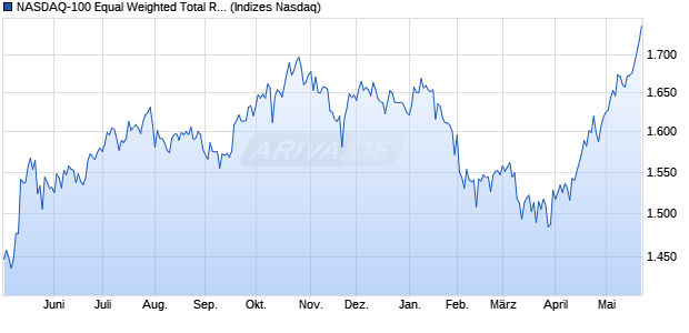 NASDAQ-100 Equal Weighted Total Return AUD Inde. Chart