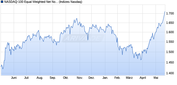 NASDAQ-100 Equal Weighted Net Notional Return A. Chart