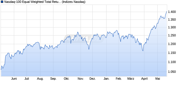 Nasdaq-100 Equal Weighted Total Return Currency . Chart