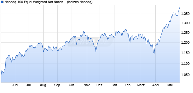 Nasdaq-100 Equal Weighted Net Notional Return Cu. Chart