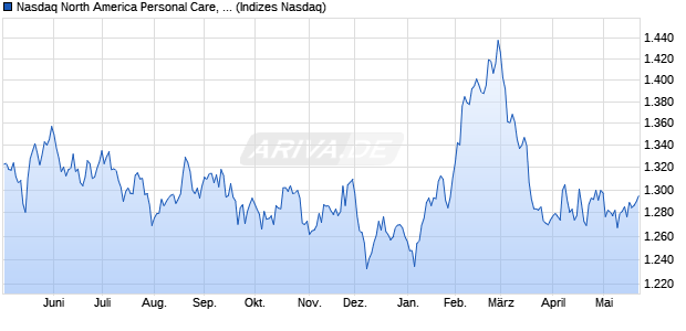 Nasdaq North America Personal Care, Drug and Gro. Chart