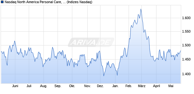 Nasdaq North America Personal Care, Drug and Gro. Chart