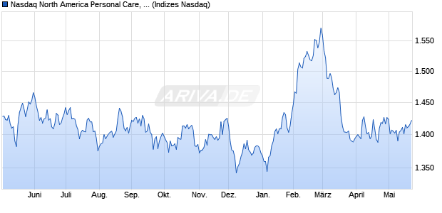 Nasdaq North America Personal Care, Drug and Gro. Chart