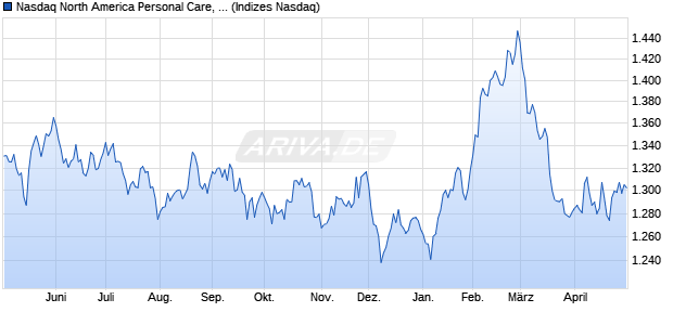 Nasdaq North America Personal Care, Drug and Gro. Chart