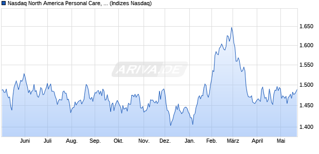 Nasdaq North America Personal Care, Drug and Gro. Chart