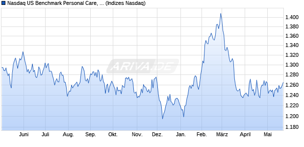 Nasdaq US Benchmark Personal Care, Drug and Gr. Chart