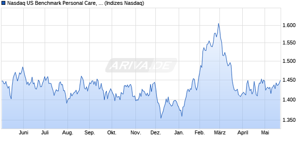Nasdaq US Benchmark Personal Care, Drug and Gr. Chart